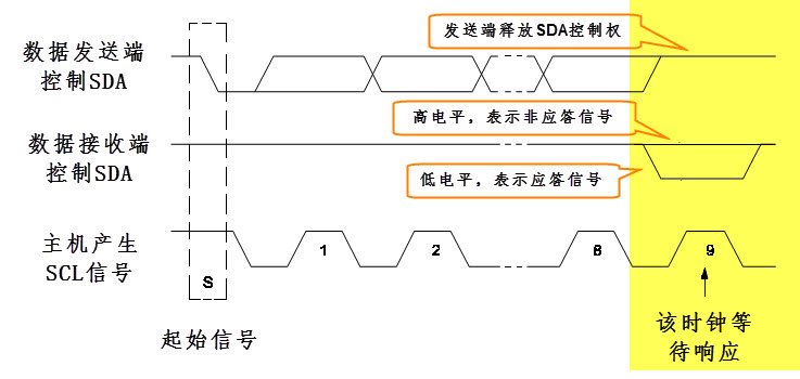 应答与非应答