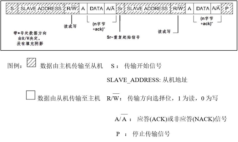 IIC指定地址读